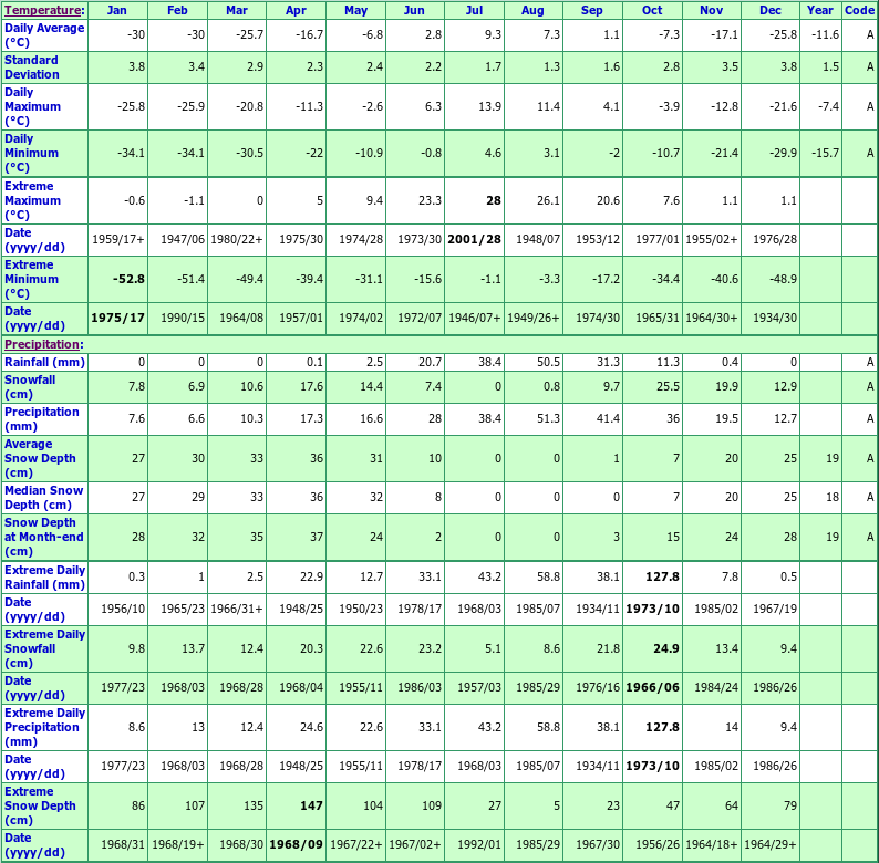 Coral Harbour A Climate Data Chart